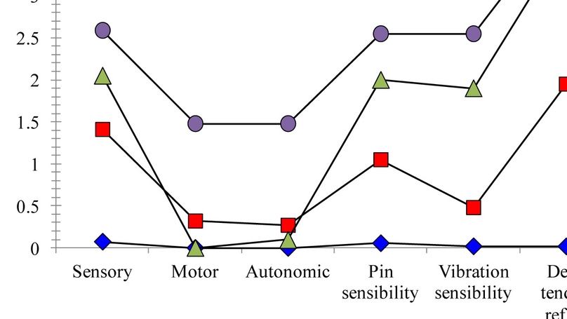 Oxaliplatin-induced peripheral neuropathy and identification of unique severity groups in colorectal cancer